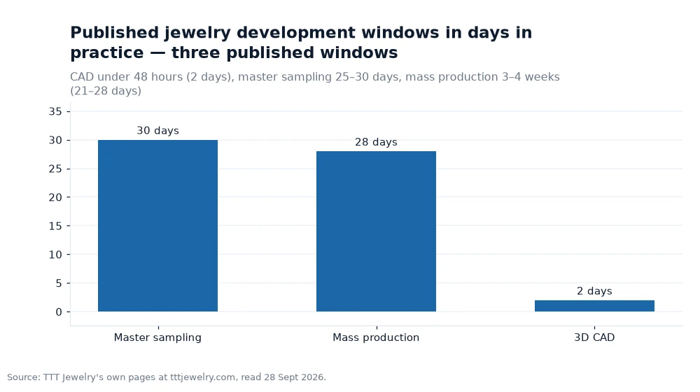 Bar chart: Published jewelry development windows in days in practice — three published windows